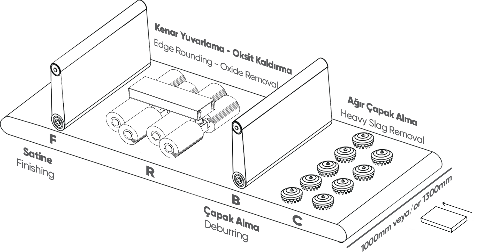 Process line diagram: heavy slag removal, deburring, edge rounding and oxide removal, finishing